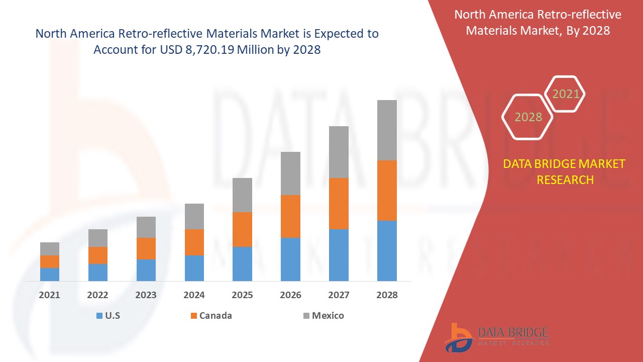 North America Retro-Reflective Materials Market