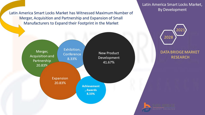 Latin America Smart Locks Market 