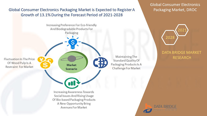 Consumer Electronics Packaging Market 