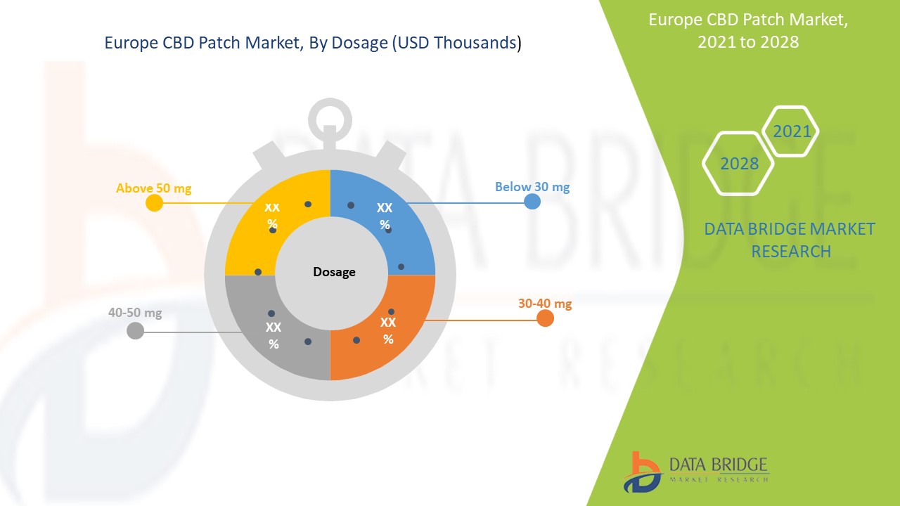 Europe CBD Patch Market 