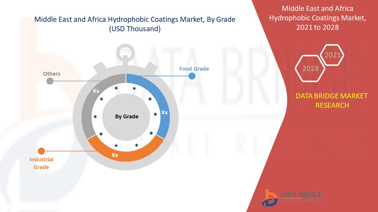 Middle East and Africa hydrophobic Coatings Market 