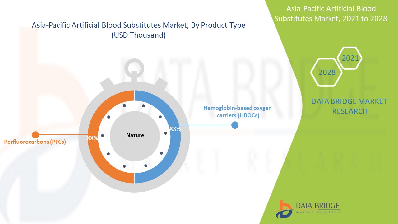 Asia-Pacific Artificial Blood Substitutes Market 