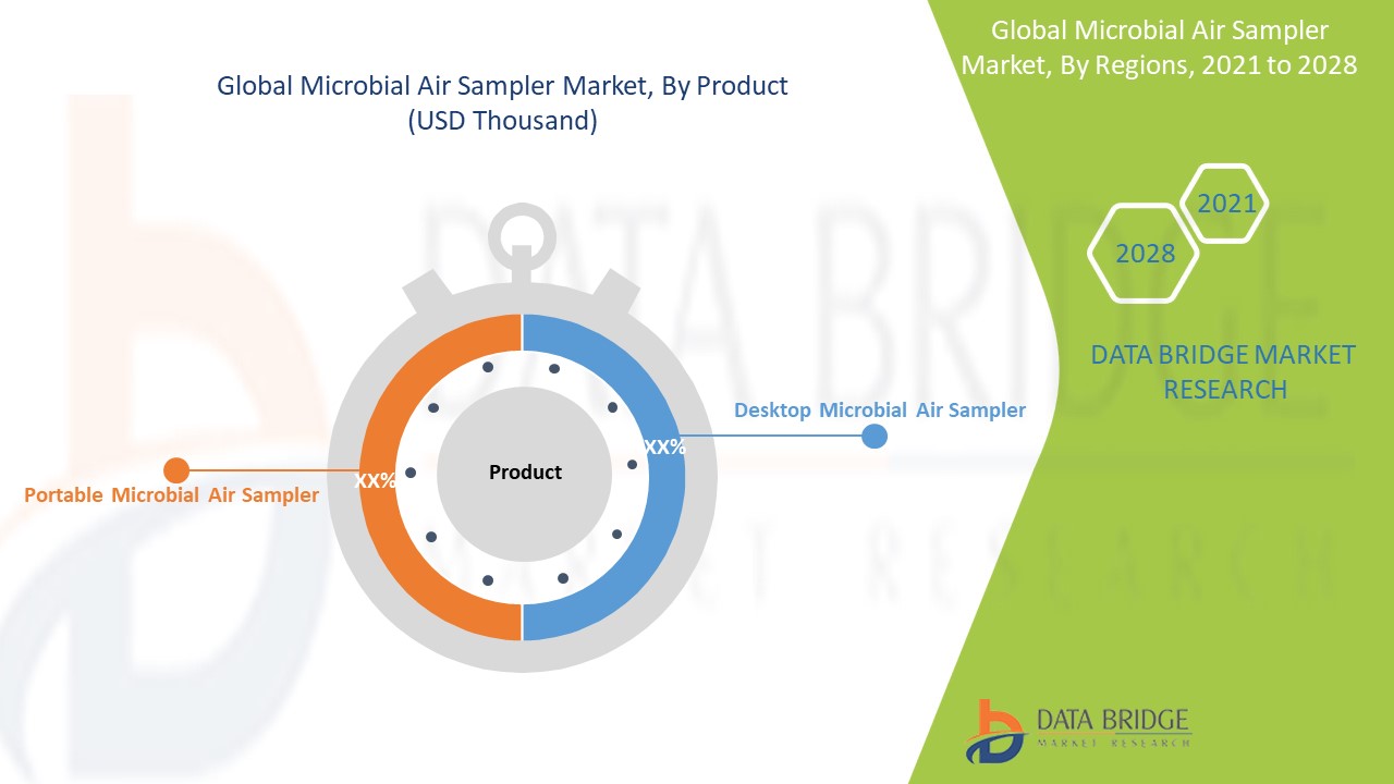 Microbial Air Sampler Market 
