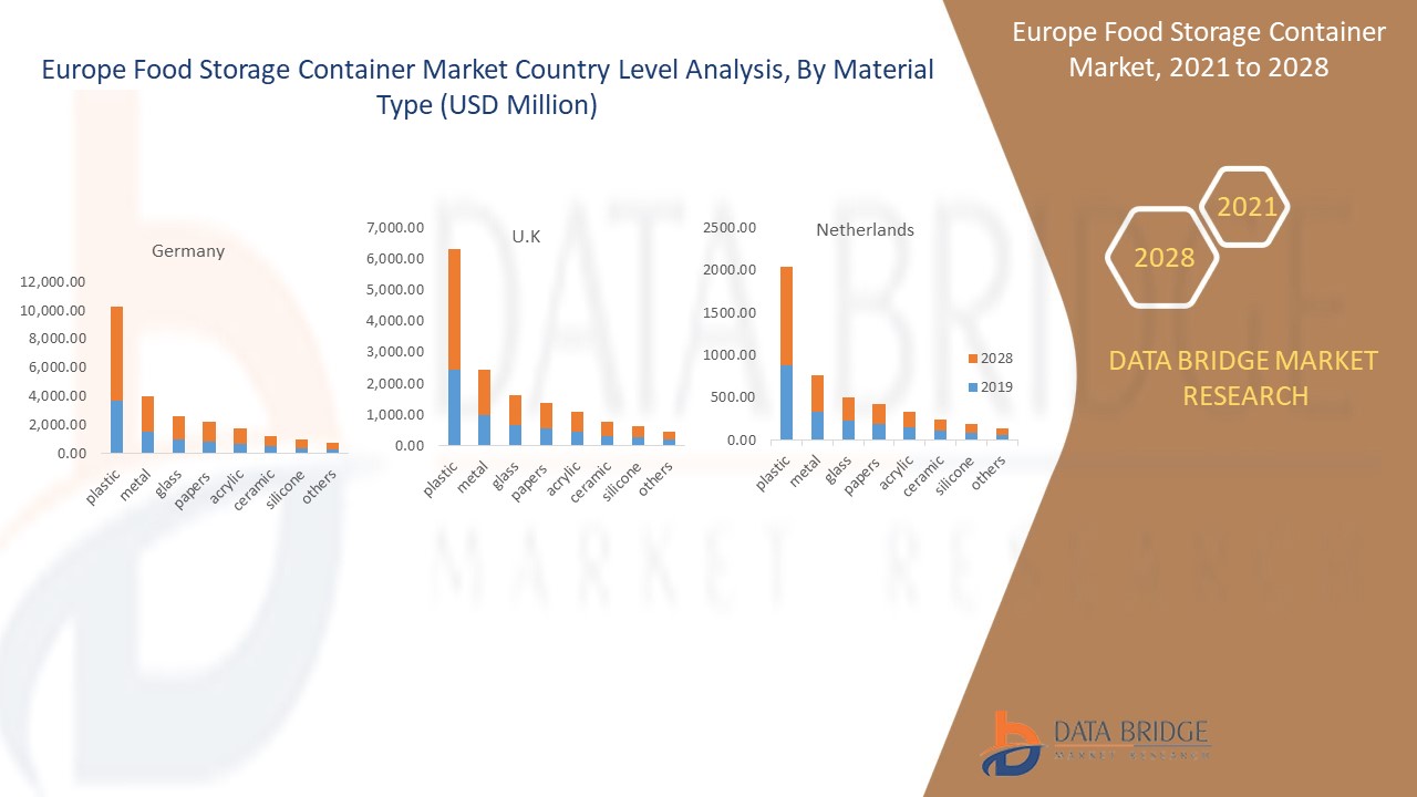 Europe Food Storage Container Market 
