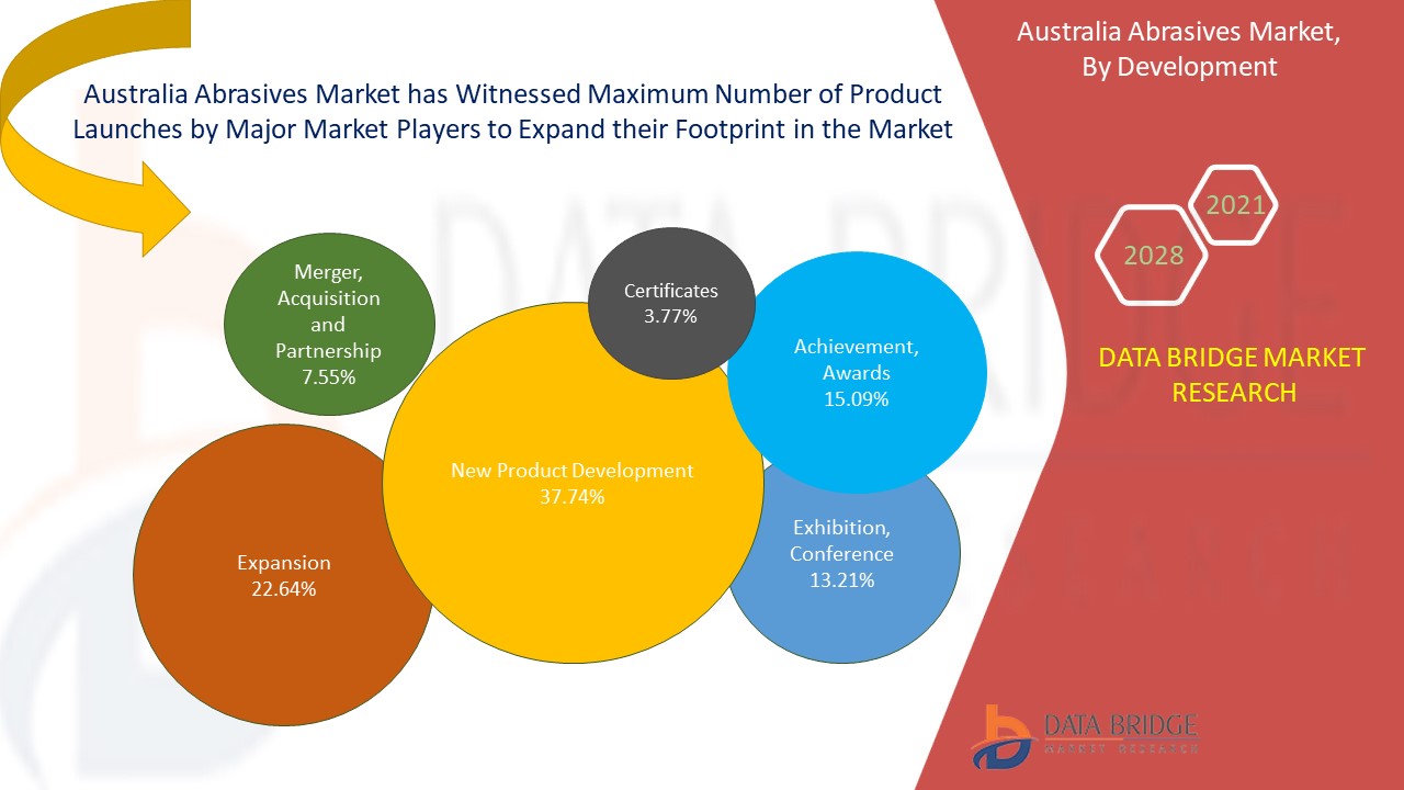 Australia Abrasives Market