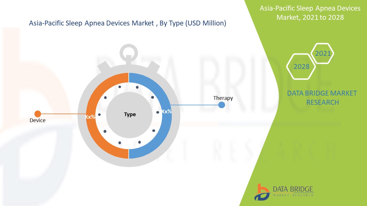 Asia-Pacific Sleep Apnea Devices Market