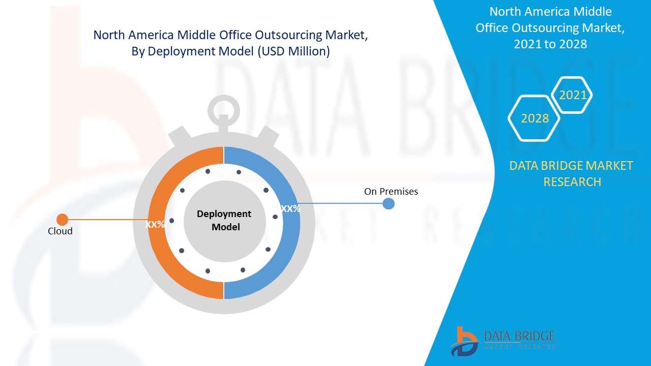 North America Middle Office Outsourcing Market 