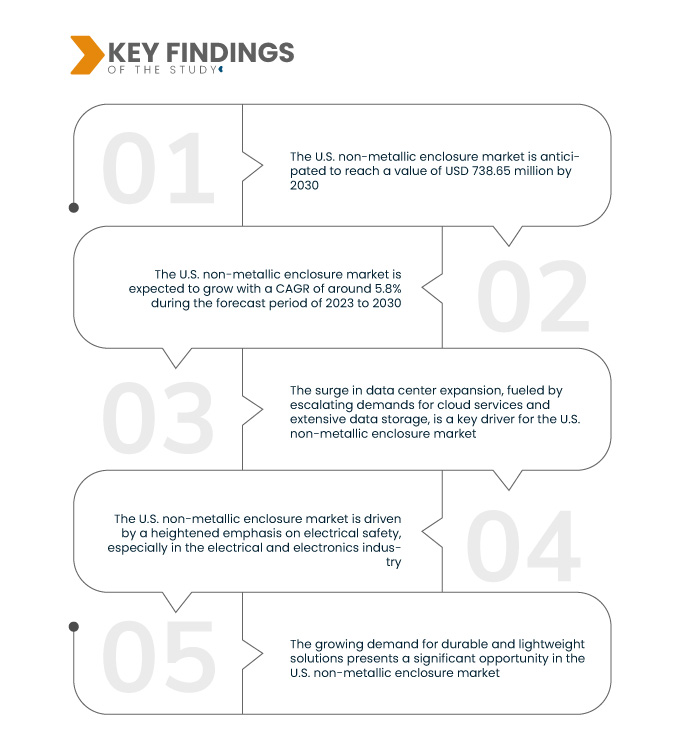 U.S. Non-Metallic Enclosure Market