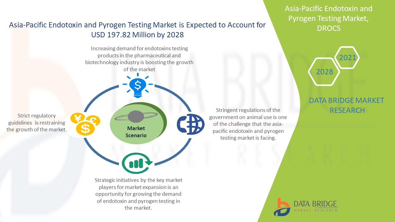 Asia-Pacific Endotoxin and Pyrogen Testing Market