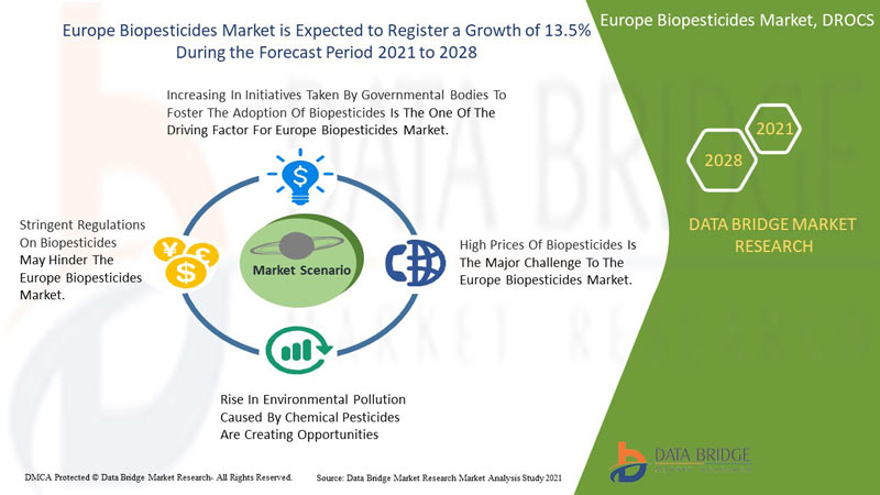 Europe Biopesticides Market