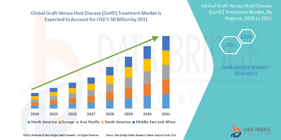 Graft-Versus-Host Disease (GVHD) Treatment Market