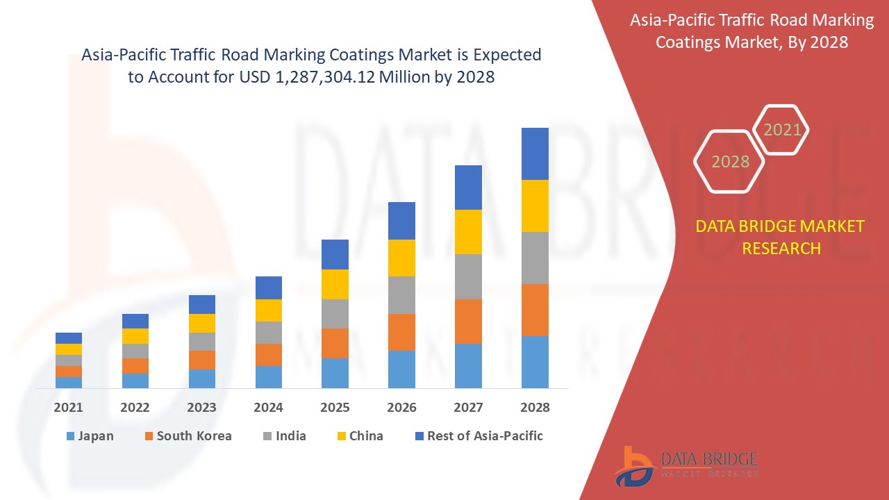 Asia-Pacific Traffic Road Marking Coatings Market 