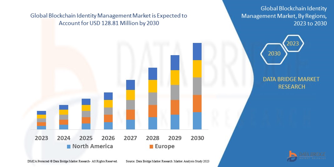 Block chain Identity Management Market 