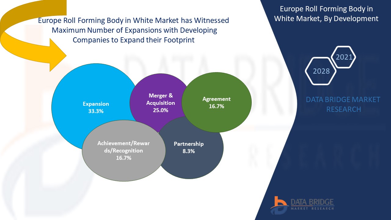 Europe Roll Forming Body in White Market, By Development