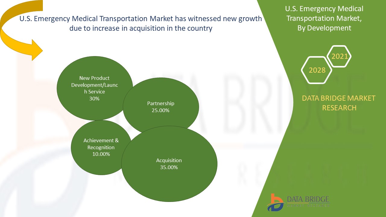 U.S. Emergency Medical Transportation Market 