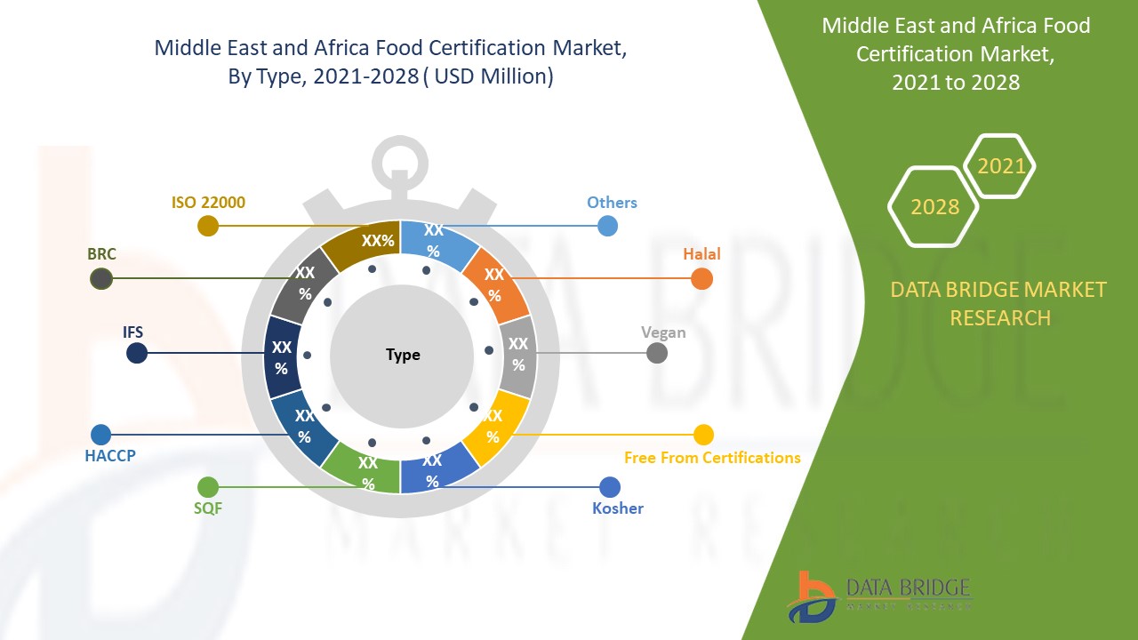 Middle East and Africa Food Certification Market