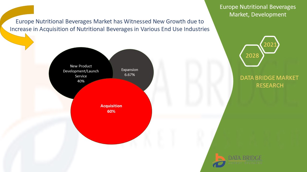 Europe Nutritional Beverages Market