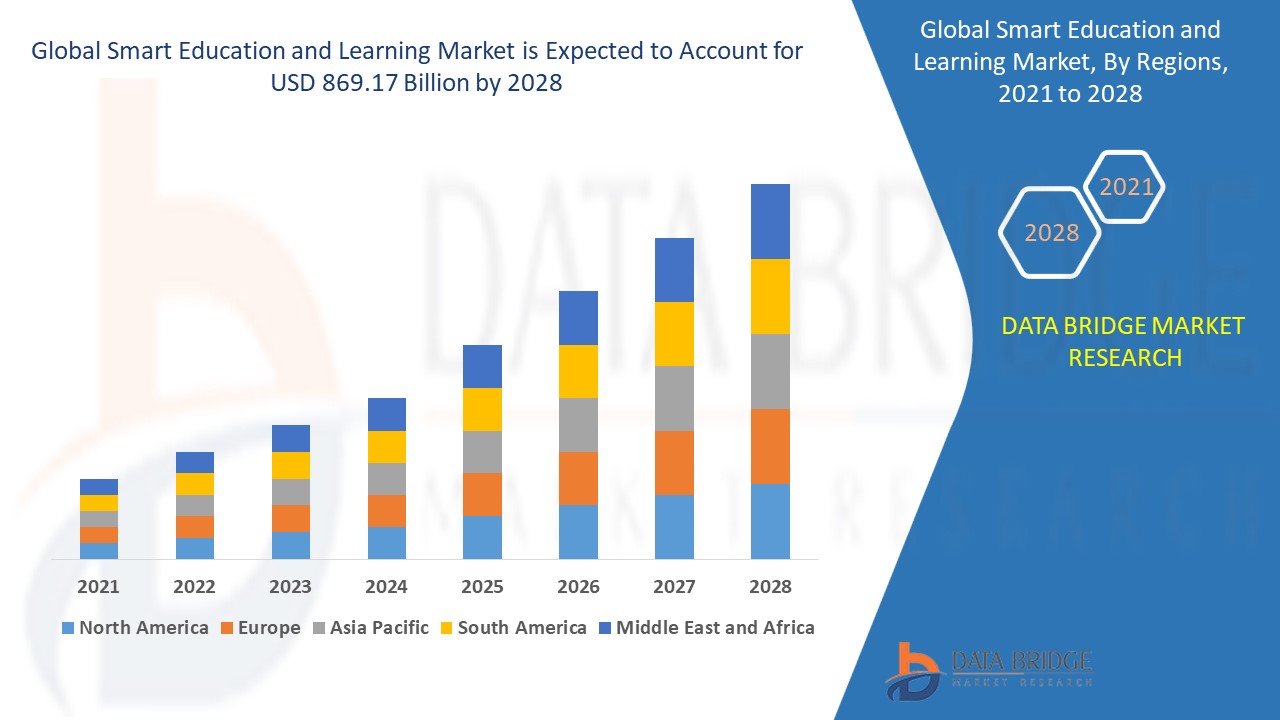 Smart Education and Learning Market 