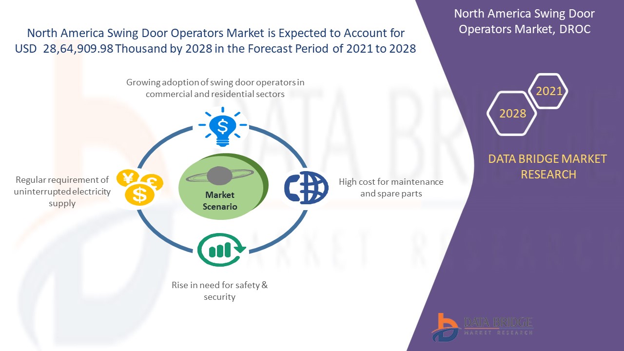 North America Swing Door Operators Market 
