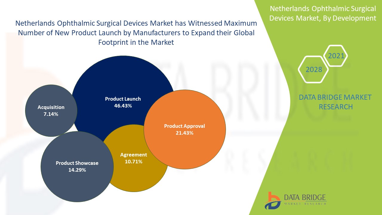 Netherlands Ophthalmic Surgical Devices Market