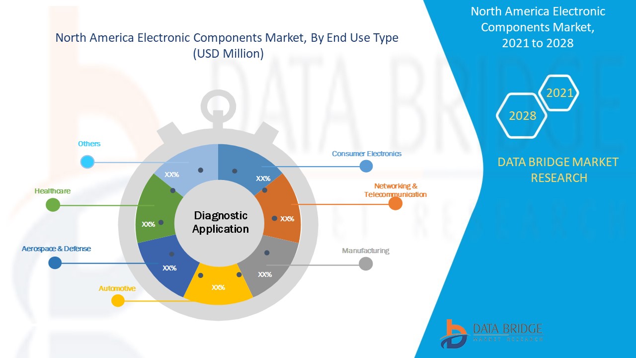 North America Electronic Components Market 
