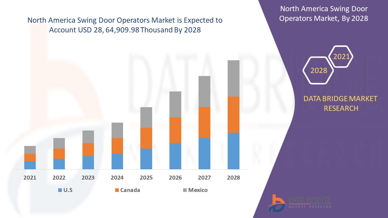 North America Swing Door Operators Market