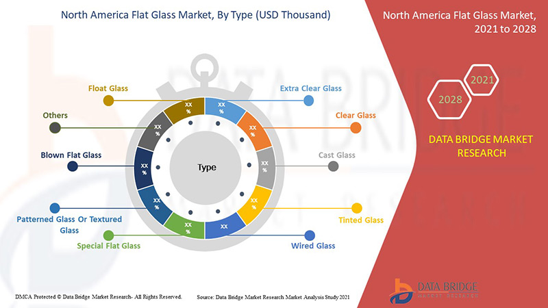 North America Flat glass Market