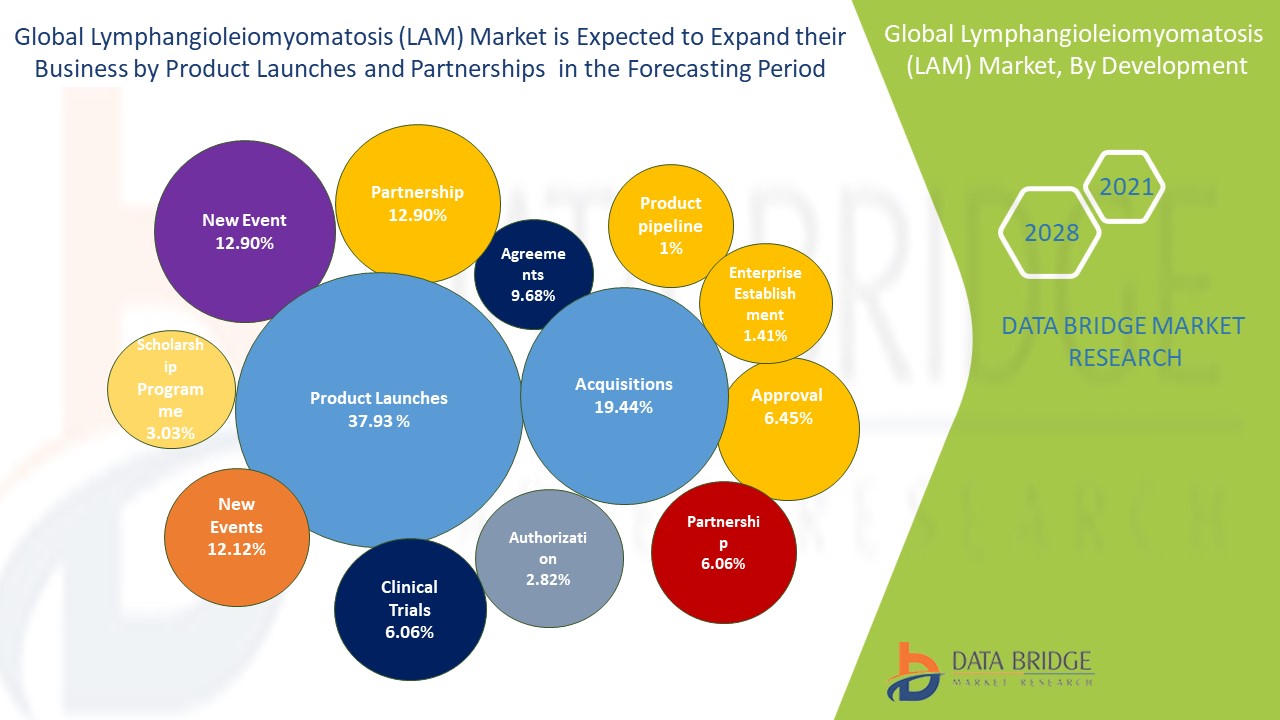 Lymphangioleiomyomatosis  (LAM) Market