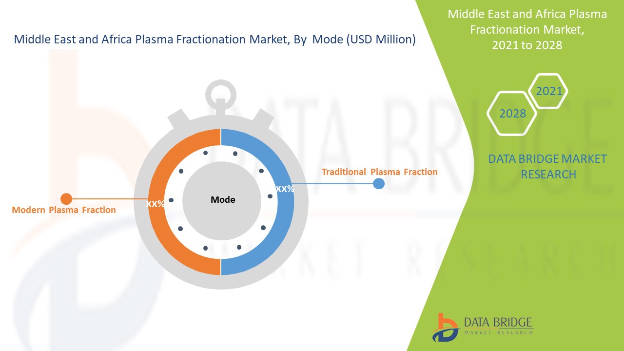 Middle East and Africa Plasma Fractionation Market 