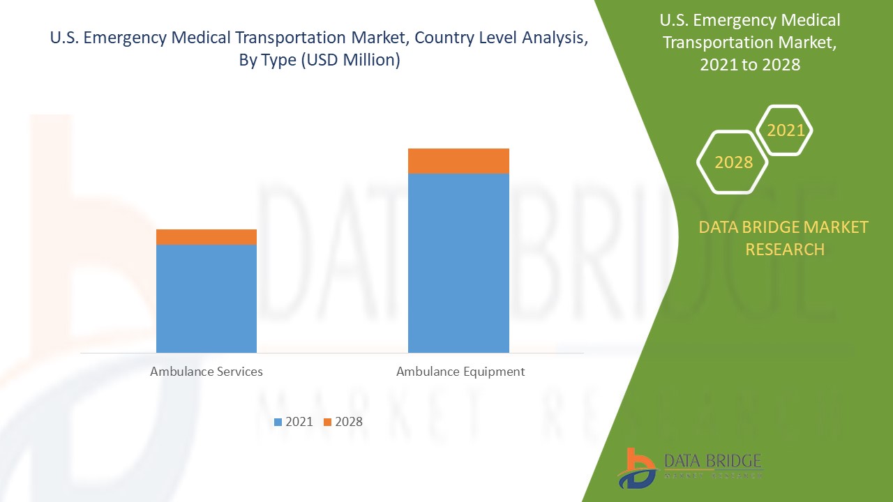 U.S. Emergency Medical Transportation Market