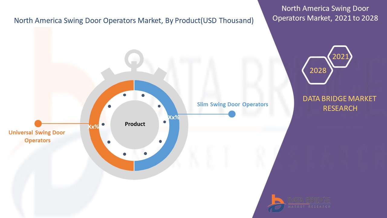 North America Swing Door Operators Market