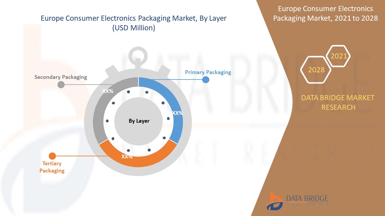 Europe Consumer Electronics Packaging Market 