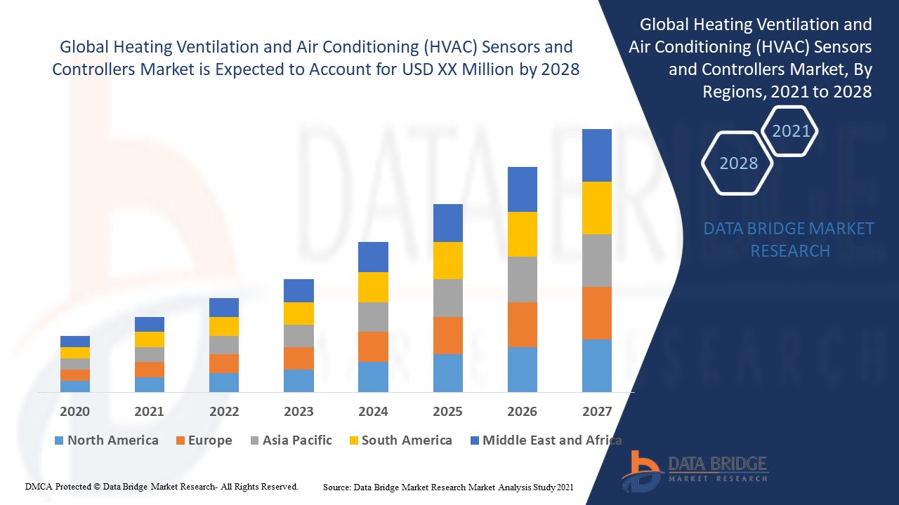 Heating Ventilation and Air Conditioning (HVAC) Sensors and Controllers Market