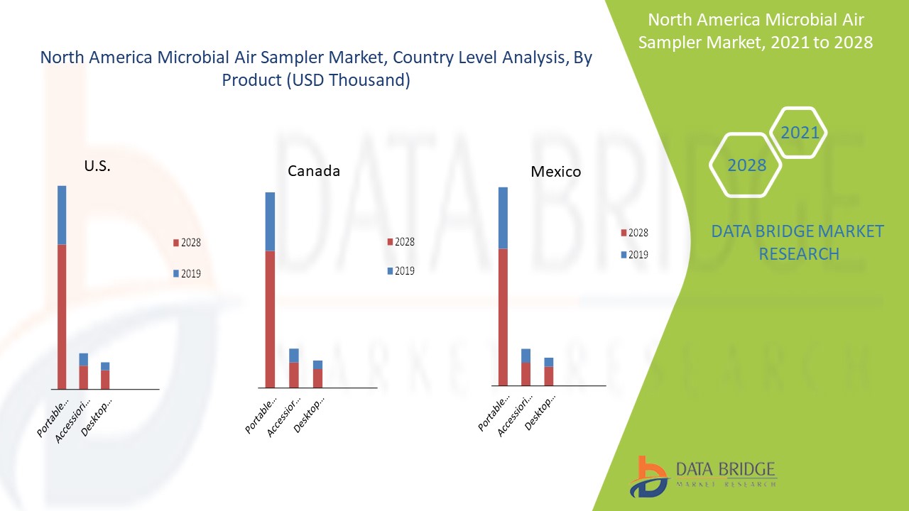 North America Microbial Air sampler Market 