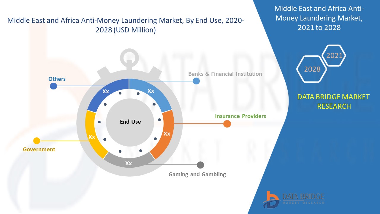 Middle East and Africa Anti-Money Laundering Market 