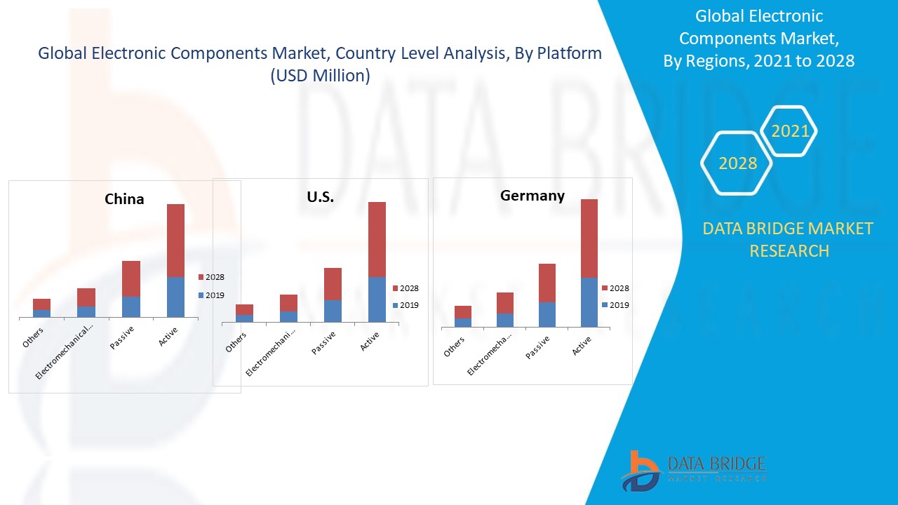 Electronic Components Market Size, Share, Type & Forecast 2028