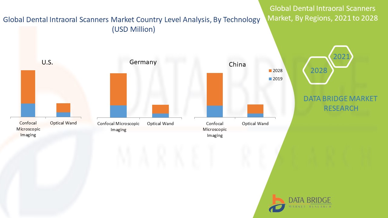 Dental Intraoral Scanners Market Global Industry Trends and Forecast