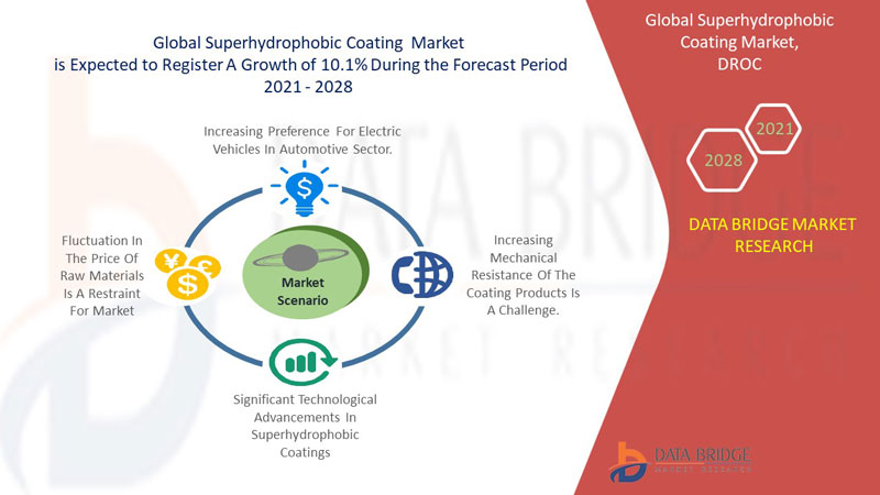 Superhydrophobic Coating Market