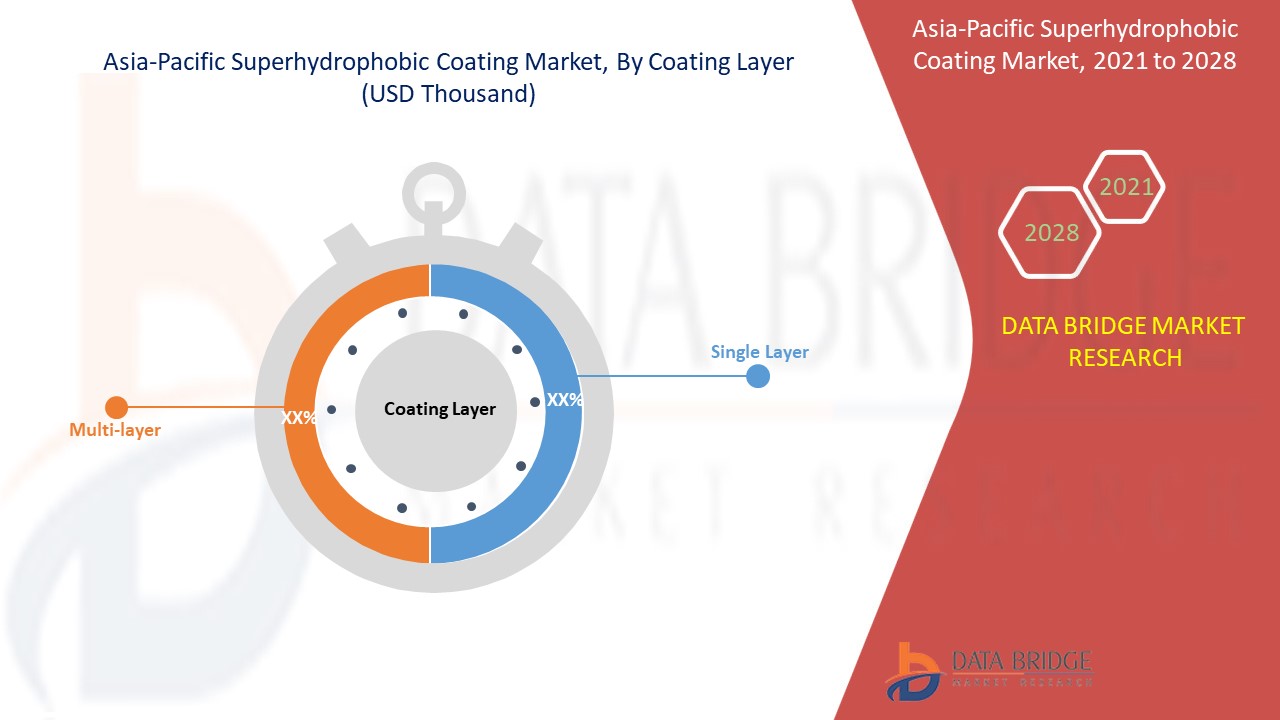 Asia-Pacific Superhydrophobic Coating Market 