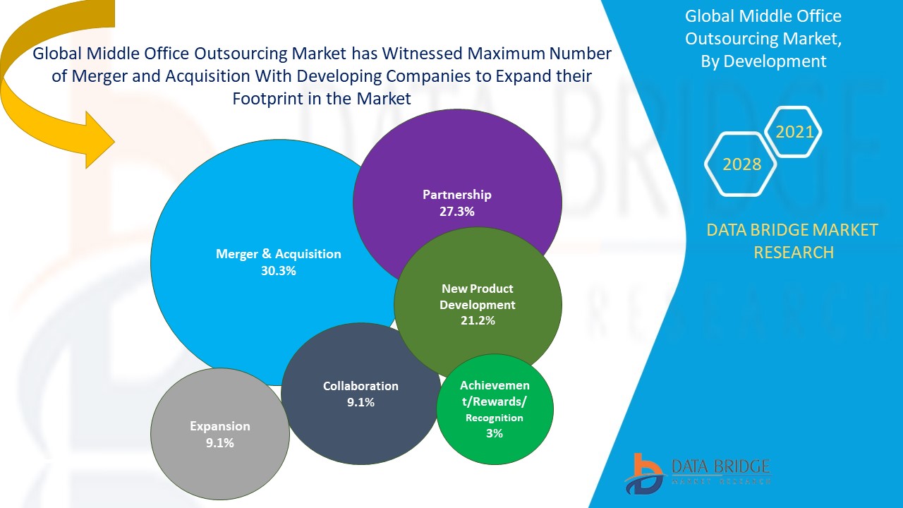 Middle Office Outsourcing Market 