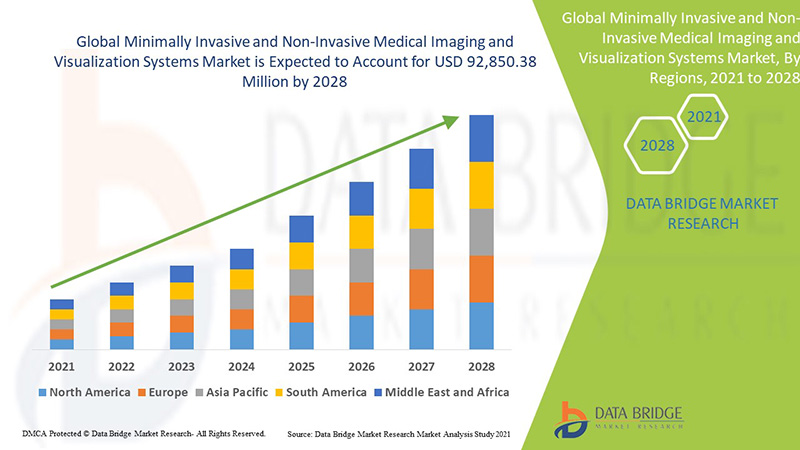 Minimally Invasive and Non-Invasive Medical Imaging and Visualization Systems Market