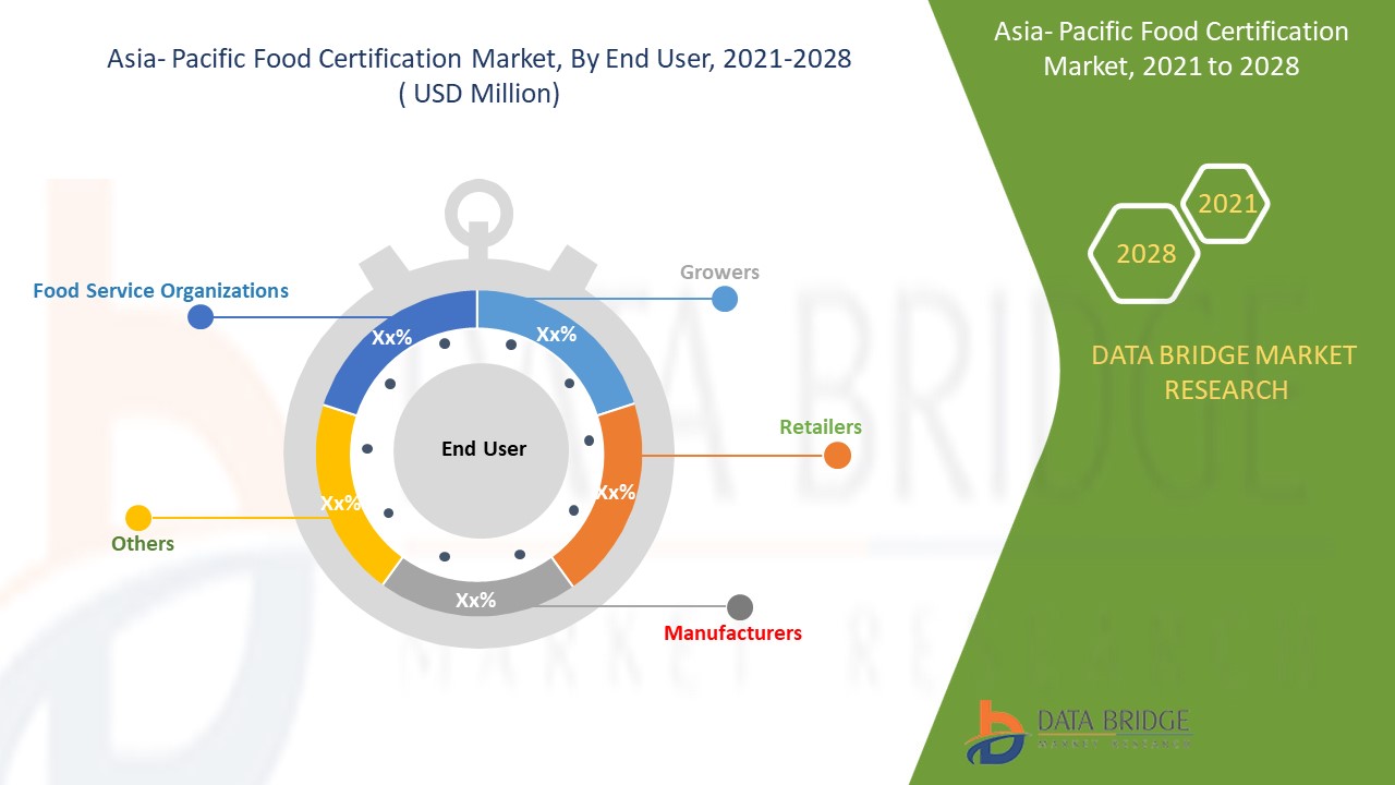 Asia-Pacific Food Certification Market 