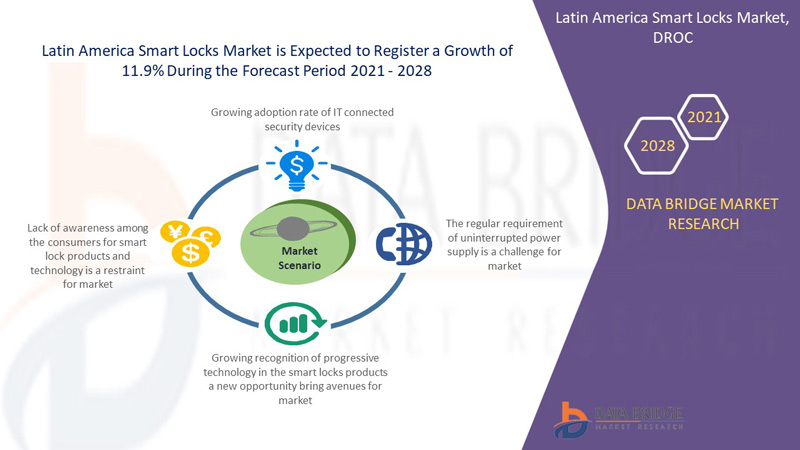 Latin America Smart Locks Market 