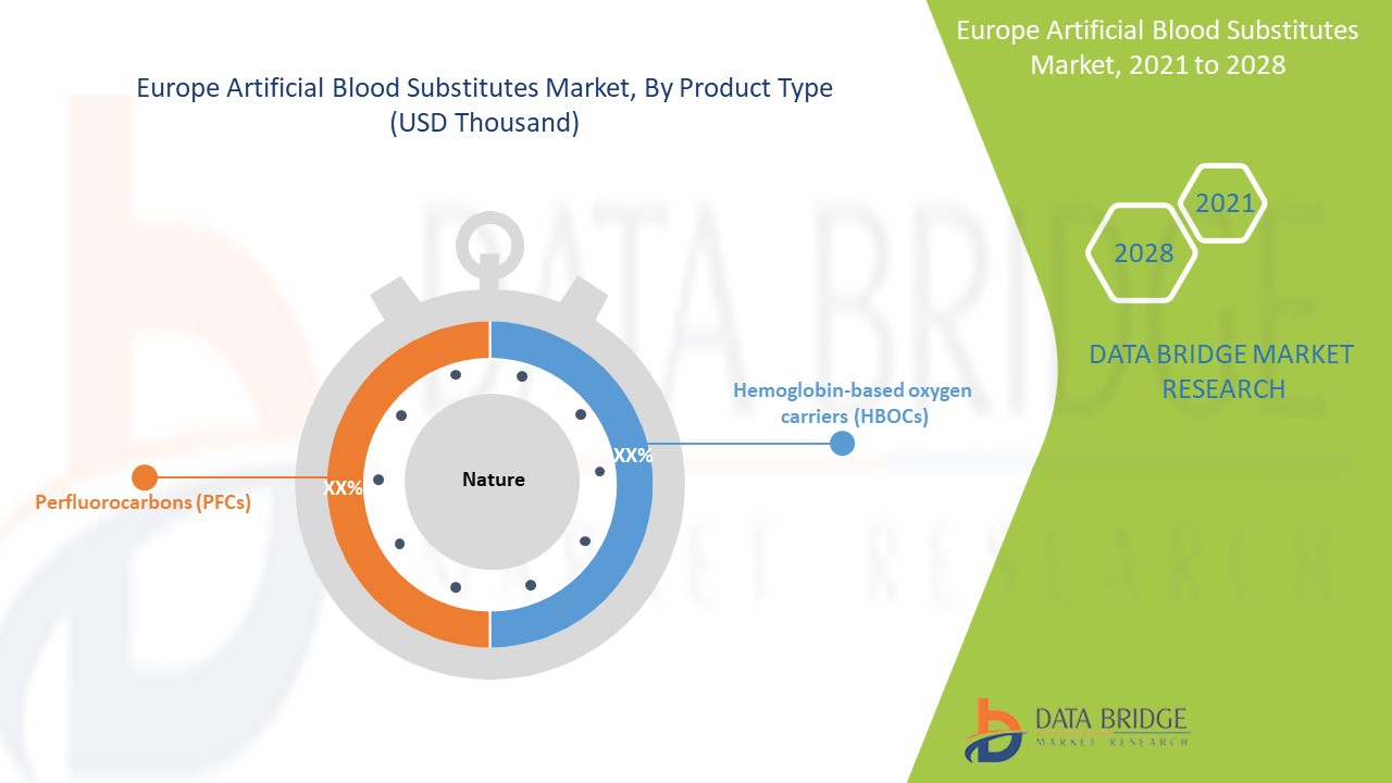 Europe Artificial Blood Substitutes Market