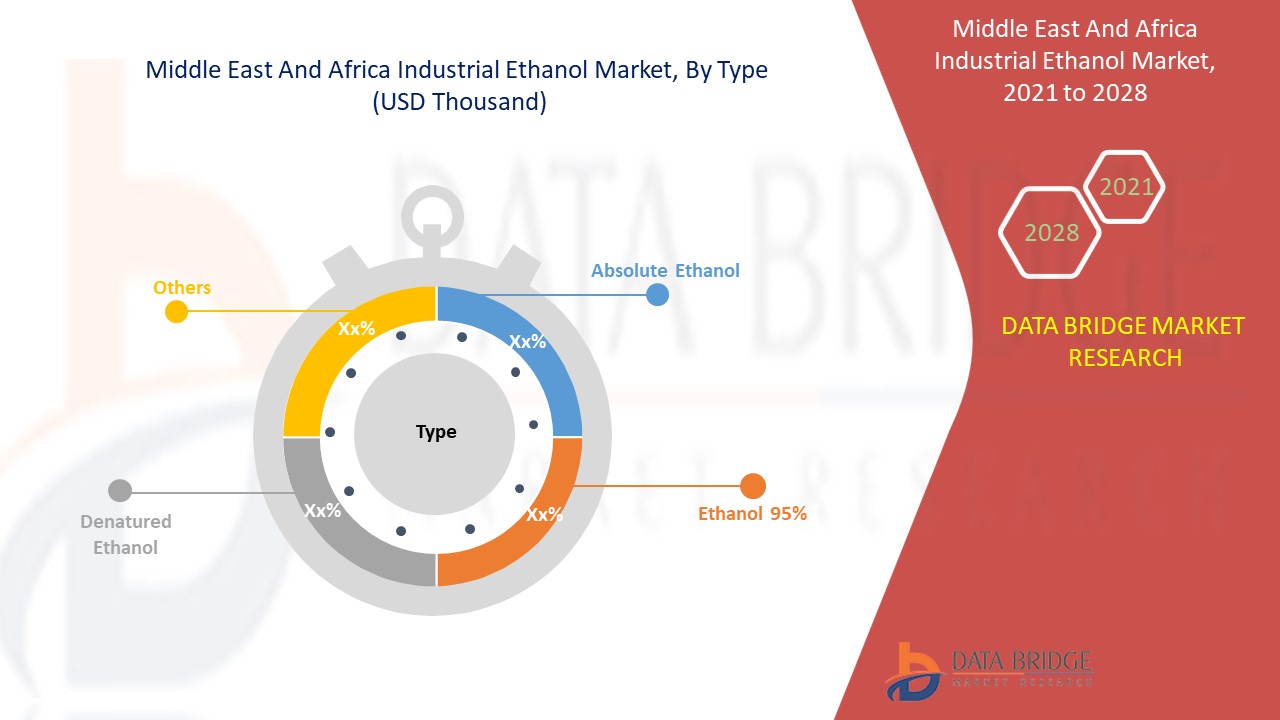  Middle East and Africa Industrial Ethanol Market