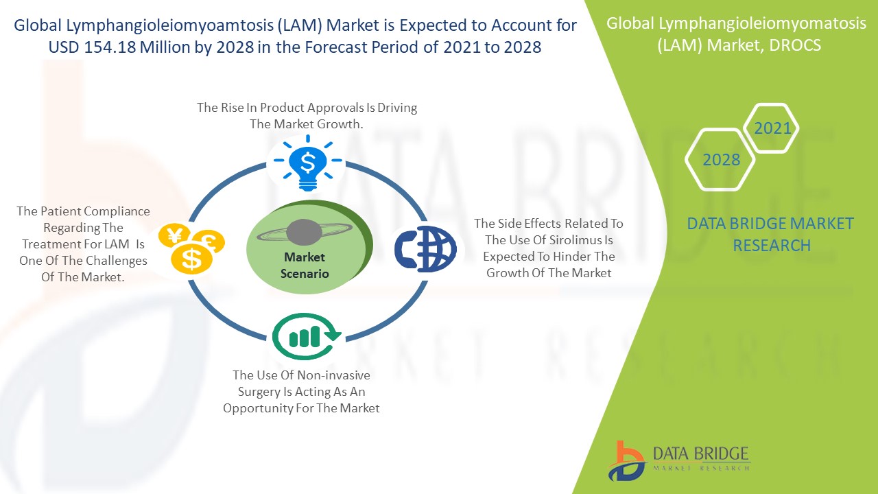 Lymphangioleiomyomatosis (LAM) Market
