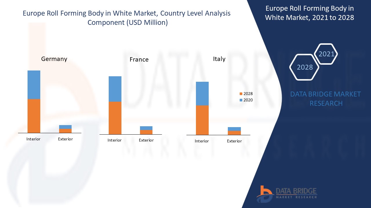 Europe Roll Forming Body in White Market