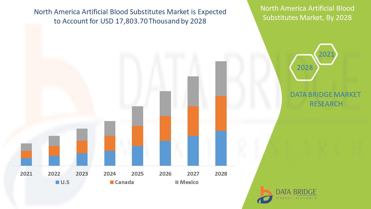 North America Artificial Blood Substitutes Market 