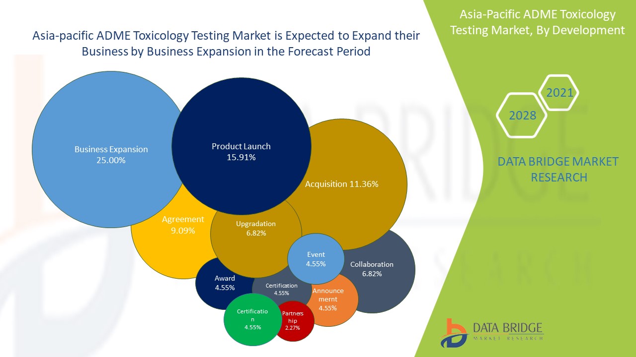 Asia-Pacific ADME Toxicology Testing Market 