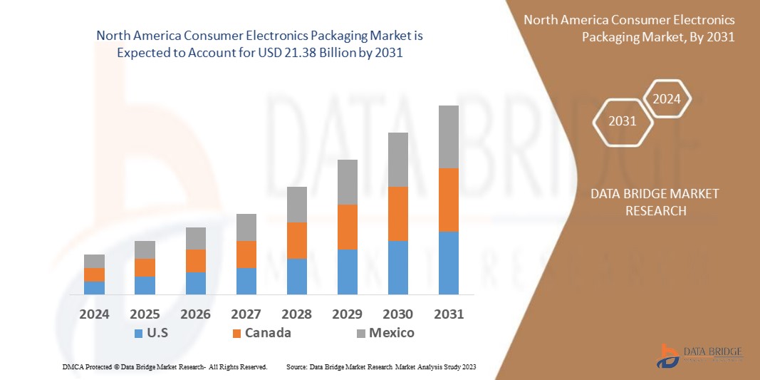North America Consumer Electronics Packaging Market 